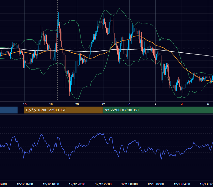 2017年12月12日（火） GBP/JPY 5分足チャート