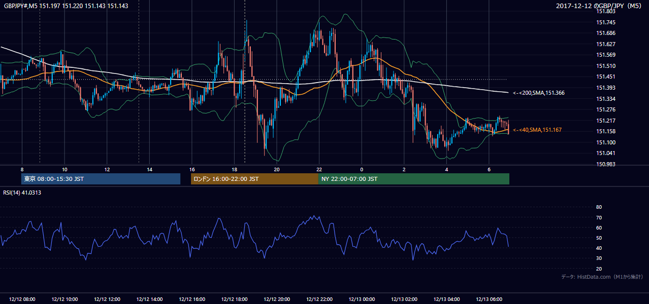 2017年12月12日(火) GBP/JPY 5分足チャート