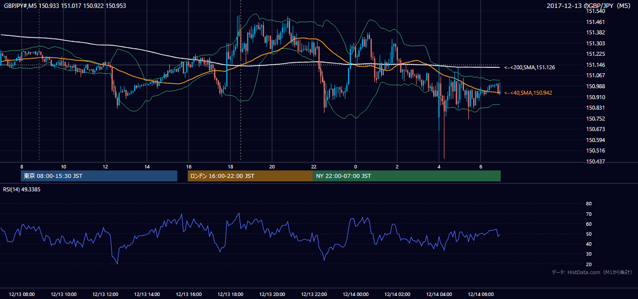 2017年12月13日（水） GBP/JPY 5分足チャート
