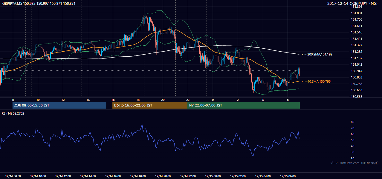 2017-12-14（木） GBP/JPY 5分足チャート