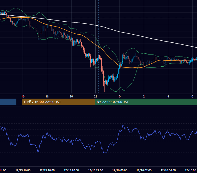 2017年12月15日（金） GBP/JPY 5分足チャート