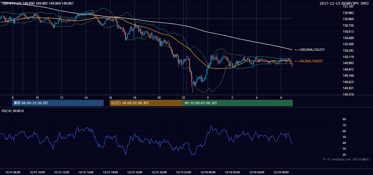 2017年12月15日(金) GBP/JPY 5分足チャート