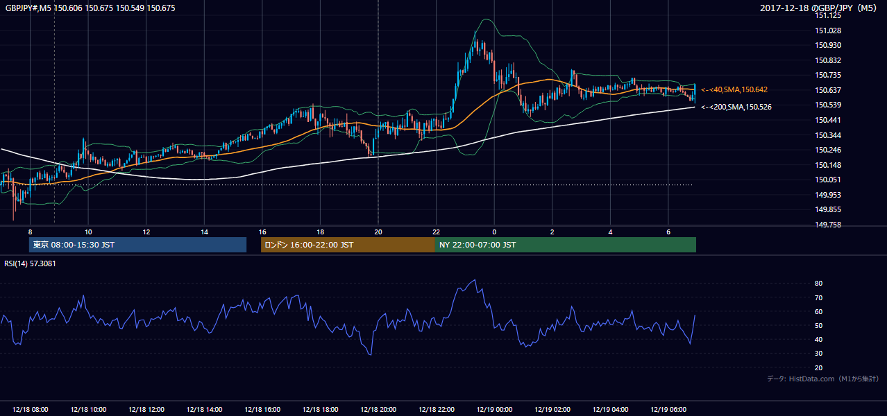 2017-12-18（月） GBP/JPY 5分足チャート