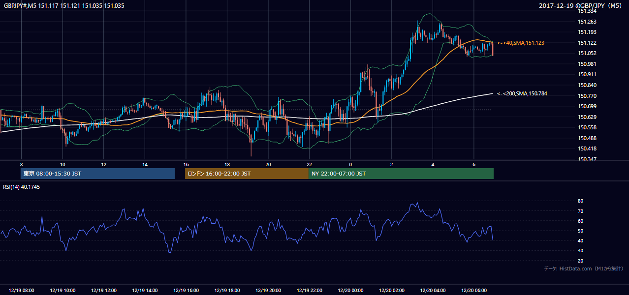 2017-12-19（火） GBP/JPY 5分足チャート