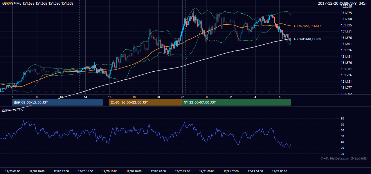 2017-12-20（水） GBP/JPY 5分足チャート