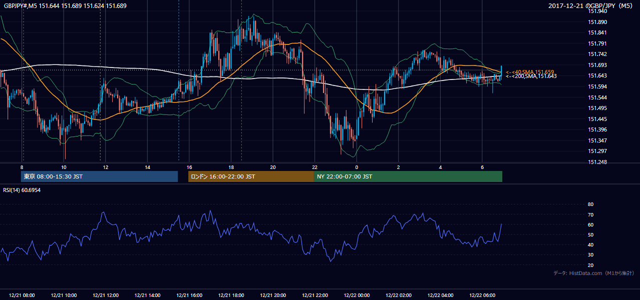 2017年12月21日(木) GBP/JPY 5分足チャート