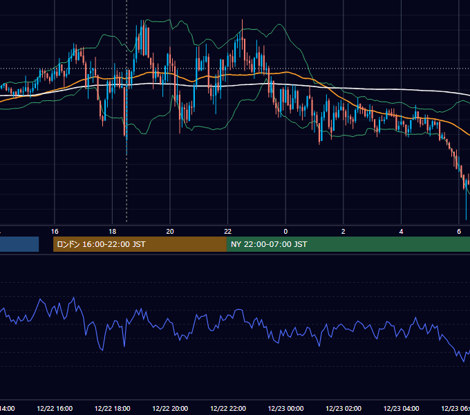 2017年12月22日（金） GBP/JPY 5分足チャート