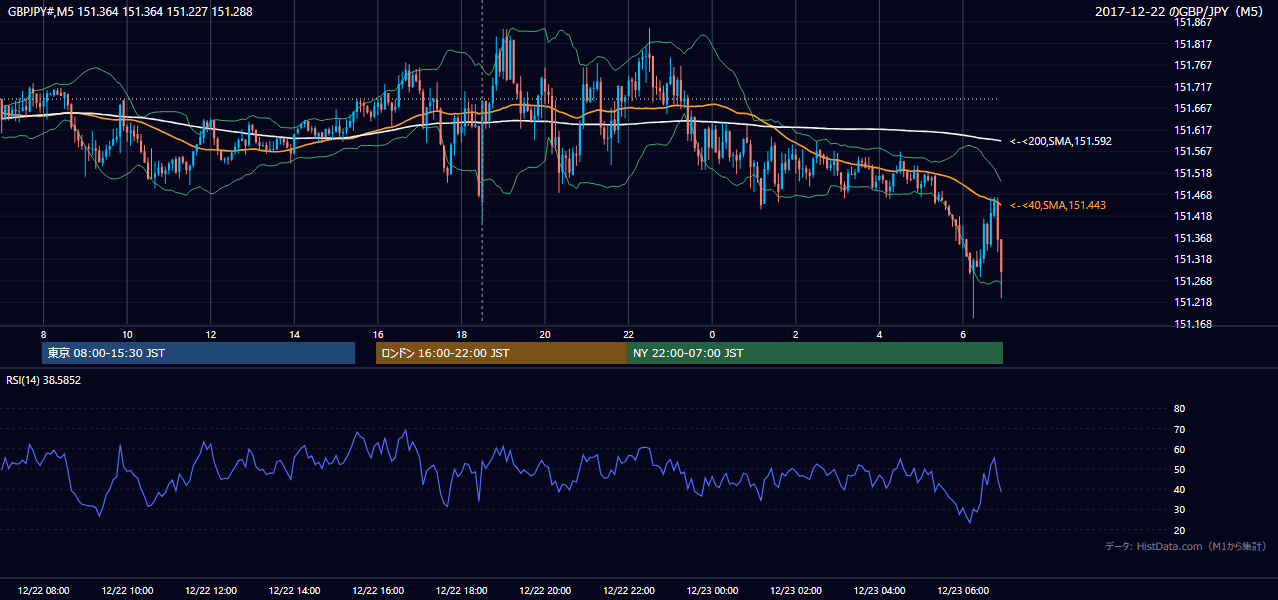 2017-12-22（金） GBP/JPY 5分足チャート