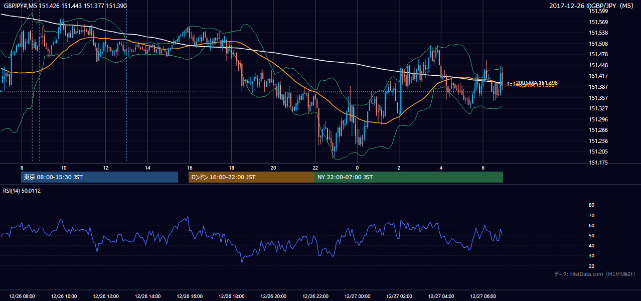 2017年12月26日(火) GBP/JPY 5分足チャート