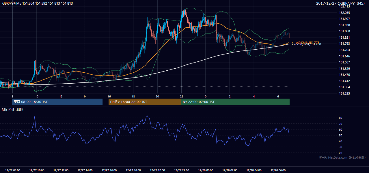 2017-12-27（水） GBP/JPY 5分足チャート