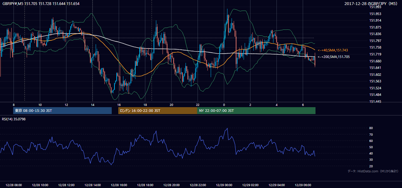 2017年12月28日（木） GBP/JPY 5分足チャート