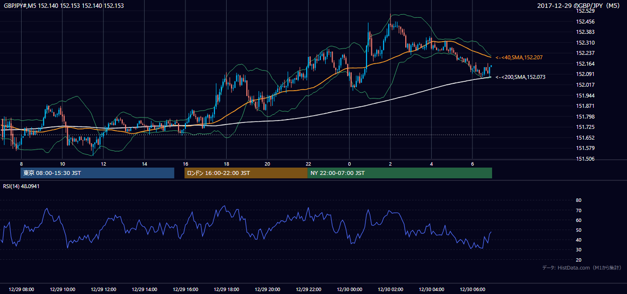 2017-12-29（金） GBP/JPY 5分足チャート