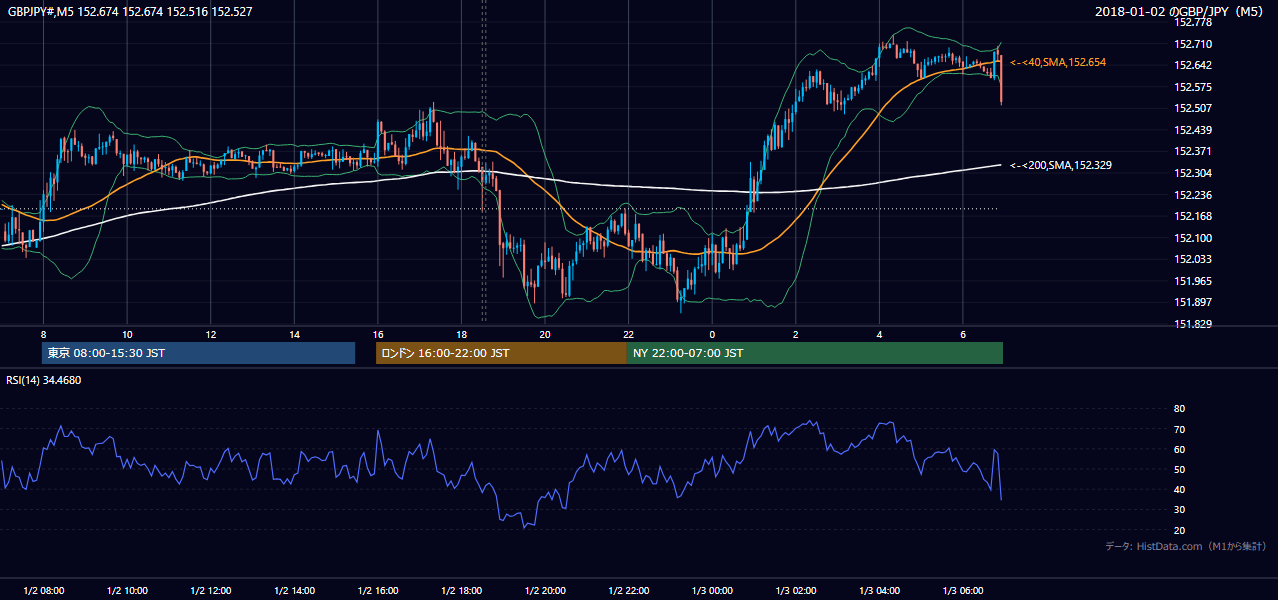 2018年1月2日(火) GBP/JPY 5分足チャート