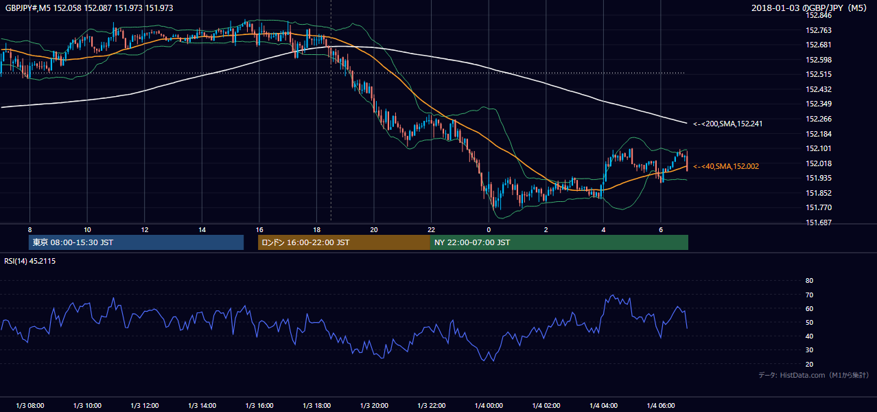 2018-01-03（水） GBP/JPY 5分足チャート