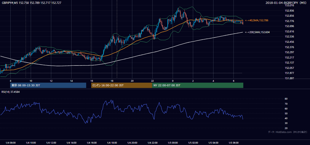 2018年1月4日（木） GBP/JPY 5分足チャート