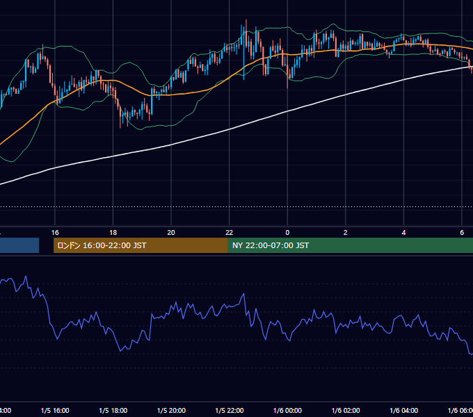 2018年1月5日（金） GBP/JPY 5分足チャート