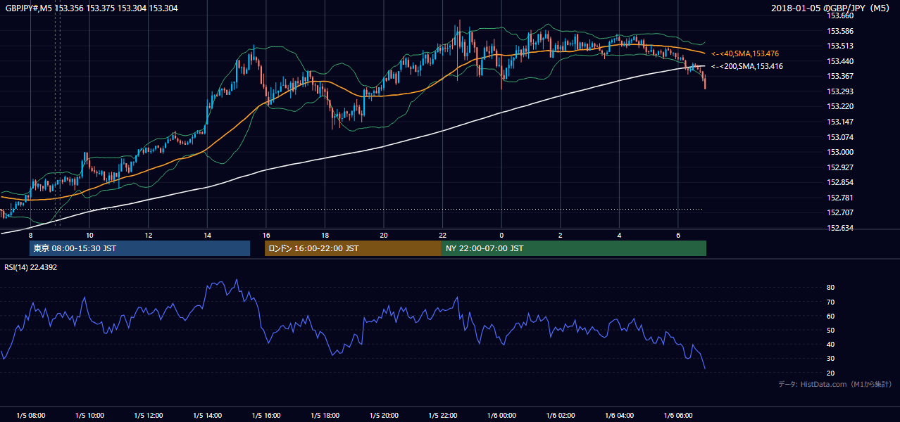 2018-01-05（金） GBP/JPY 5分足チャート