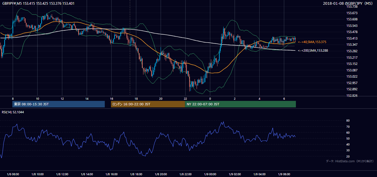 2018-01-08(月) GBP/JPY 5分足チャート