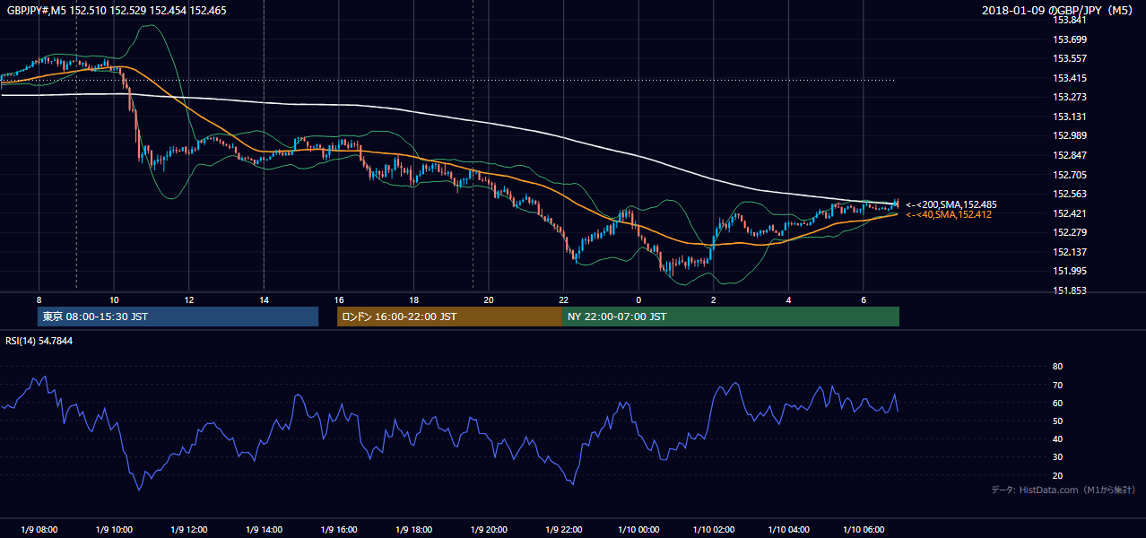 2018-01-09(火) GBP/JPY 5分足チャート