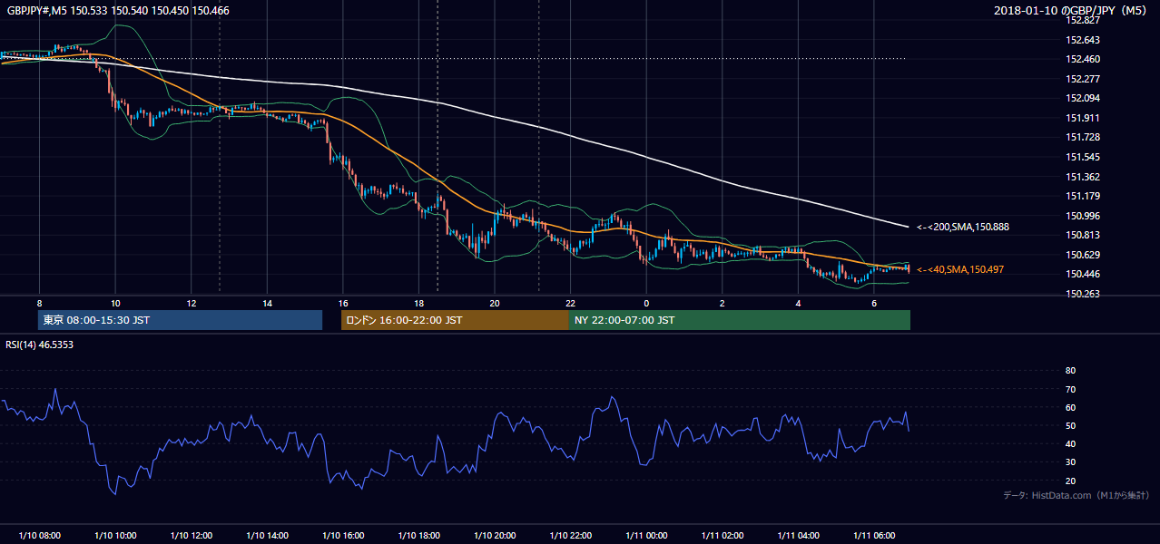 2018年1月10日(水) GBP/JPY 5分足チャート