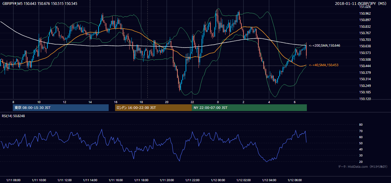 2018年1月11日(木) GBP/JPY 5分足チャート