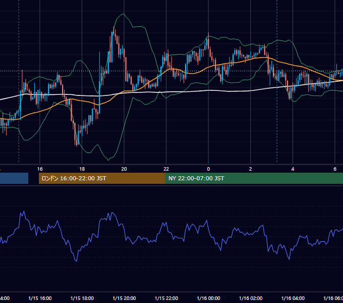 2018年1月15日（月） GBP/JPY 5分足チャート