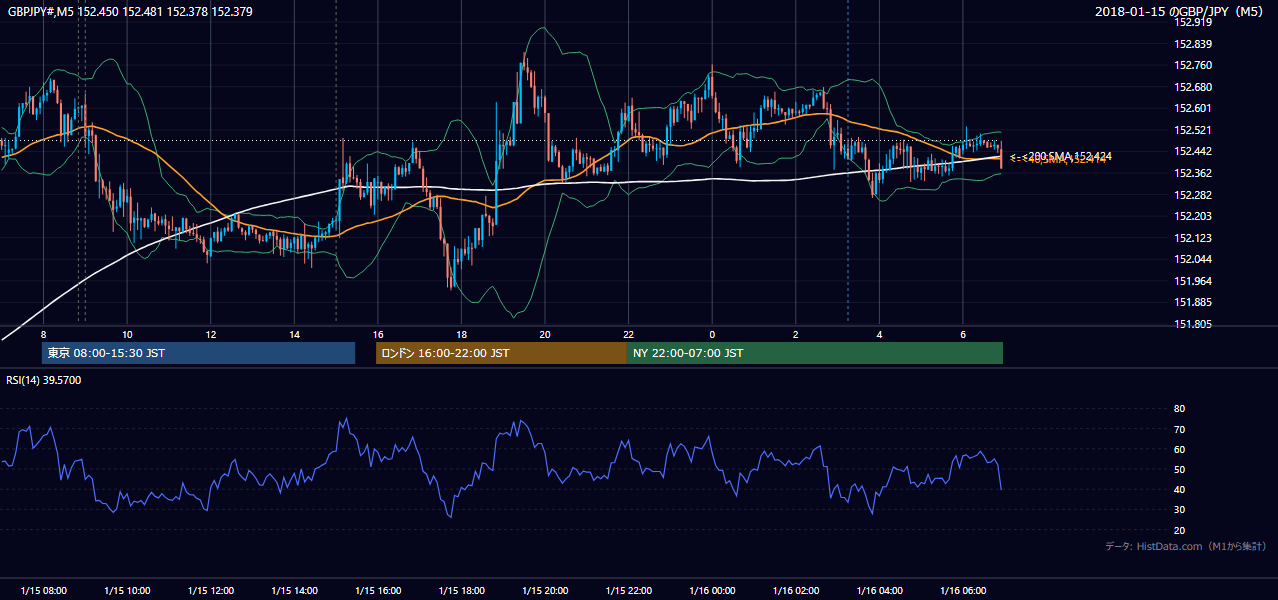 2018-01-15（月） GBP/JPY 5分足チャート
