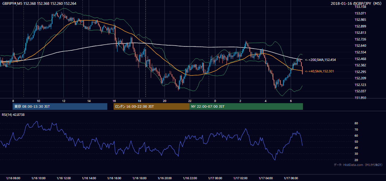 2018-01-16（火） GBP/JPY 5分足チャート
