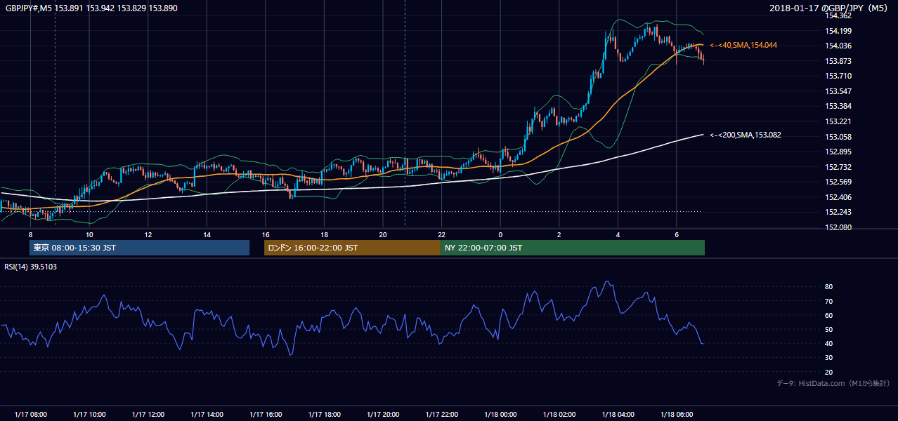 2018年1月17日(水) GBP/JPY 5分足チャート