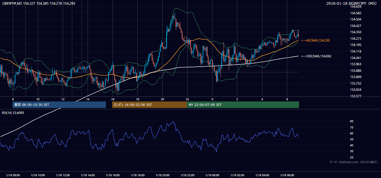 2018-01-18（木） GBP/JPY 5分足チャート