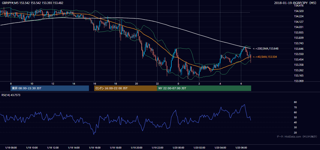 2018年1月19日(金) GBP/JPY 5分足チャート