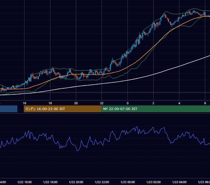 2018年1月22日（月） GBP/JPY 5分足チャート