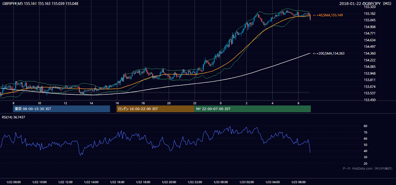 2018-01-22（月） GBP/JPY 5分足チャート
