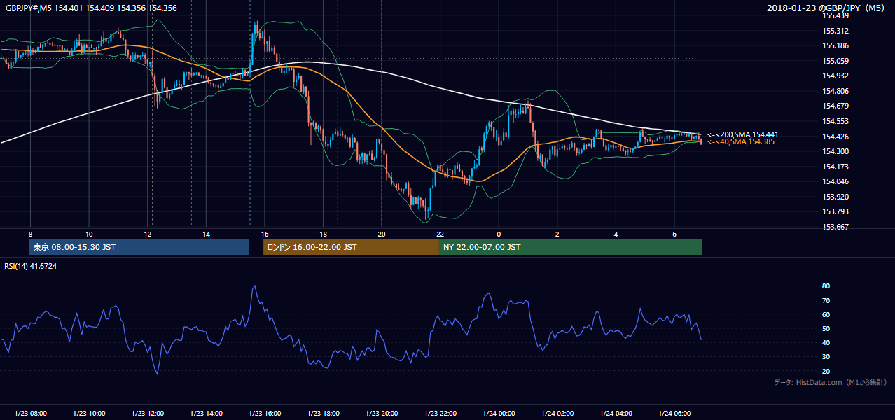 2018-01-23（火） GBP/JPY 5分足チャート