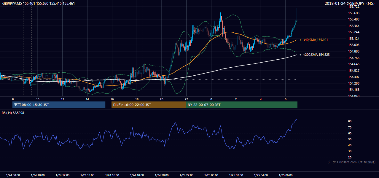 2018-01-24（水） GBP/JPY 5分足チャート