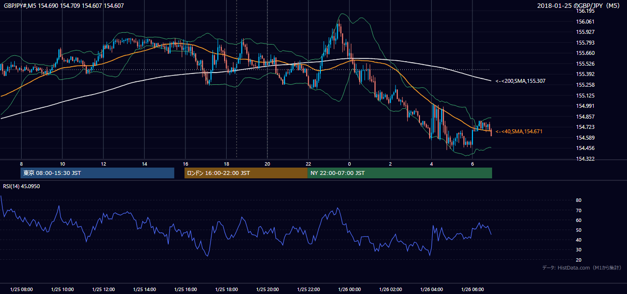2018-01-25（木） GBP/JPY 5分足チャート