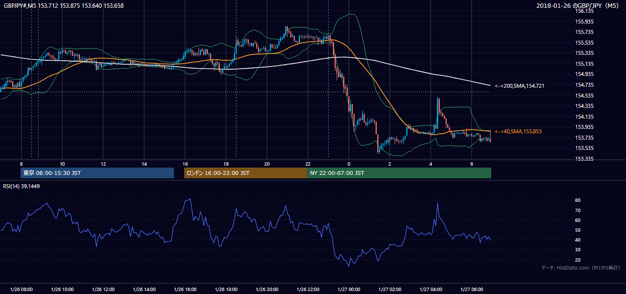 2018年1月26日（金） GBP/JPY 5分足チャート