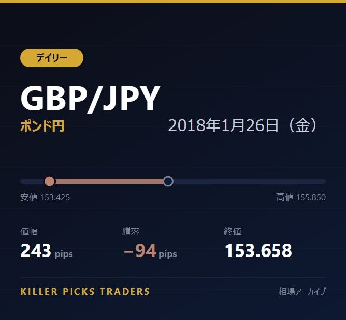 GBP/JPY 2018年1月26日（金） 値幅243pips