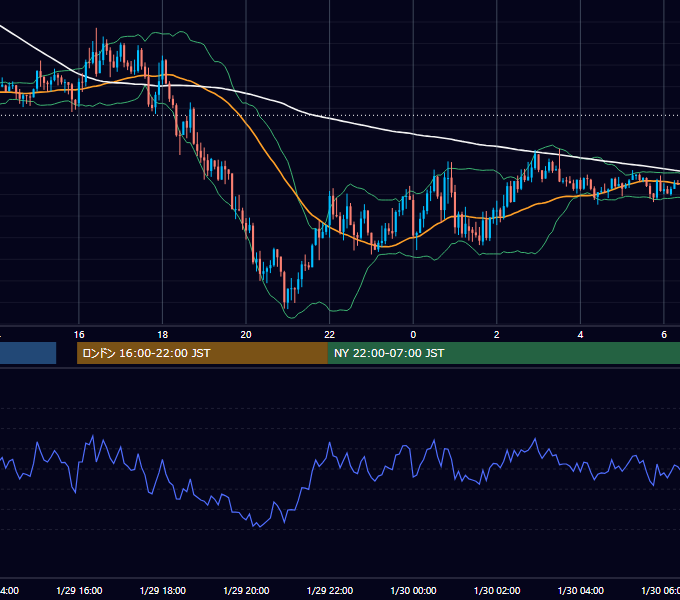 2018年1月29日（月） GBP/JPY 5分足チャート