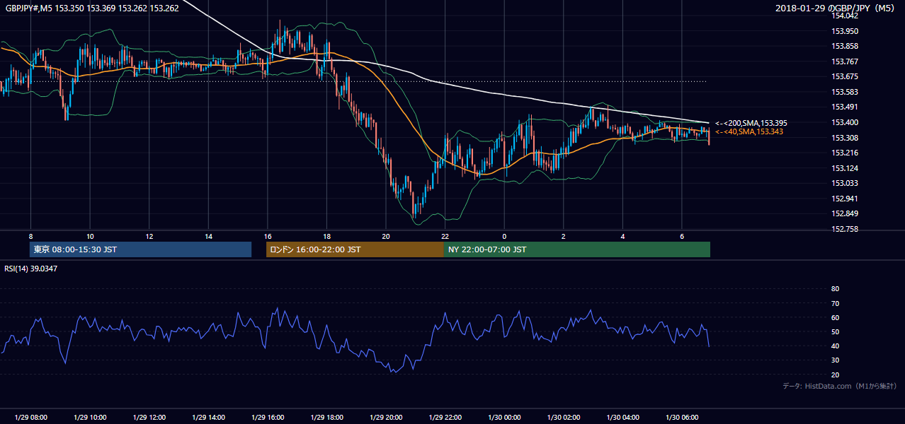 2018年1月29日(月) GBP/JPY 5分足チャート