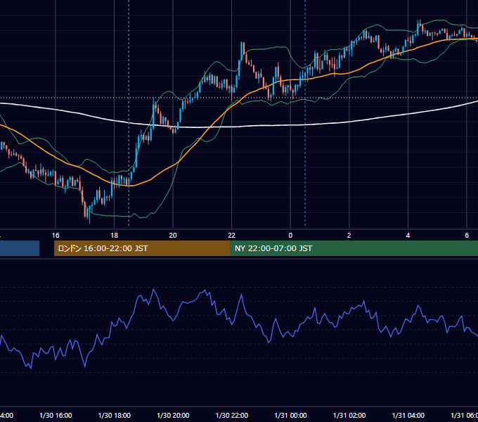 2018年1月30日（火） GBP/JPY 5分足チャート