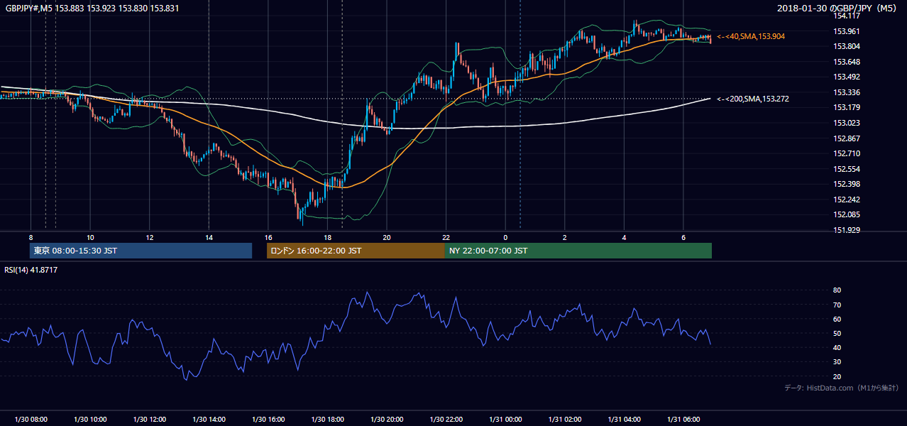 2018年1月30日(火) GBP/JPY 5分足チャート