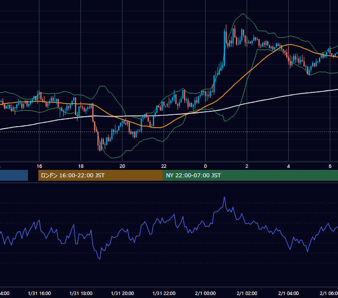 2018年1月31日（水） GBP/JPY 5分足チャート