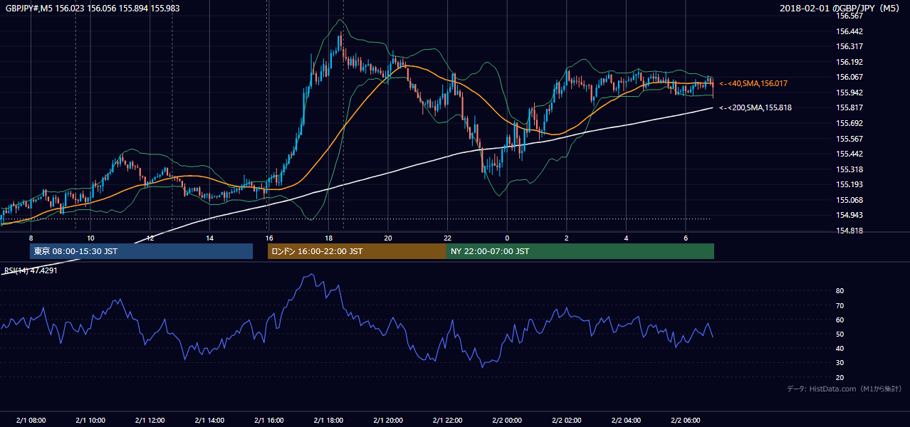 2018年2月1日(木) GBP/JPY 5分足チャート