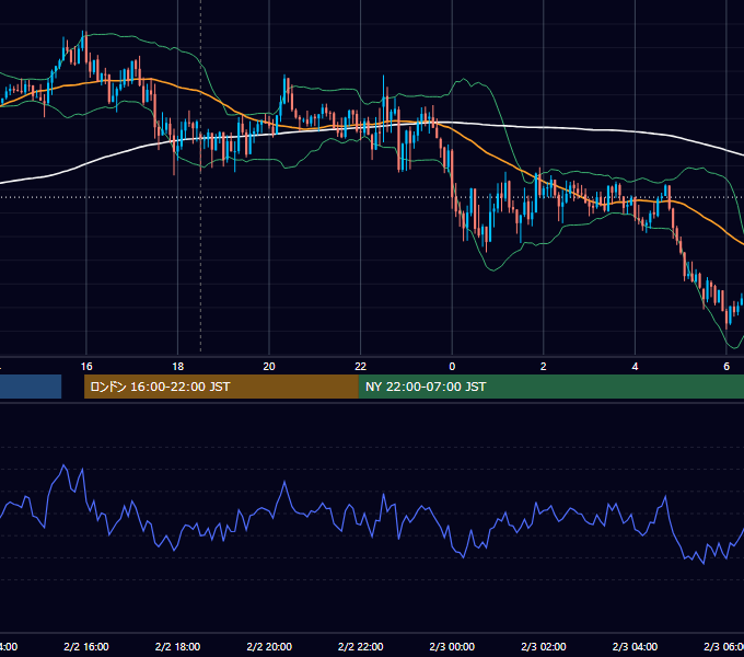 2018年2月2日（金） GBP/JPY 5分足チャート