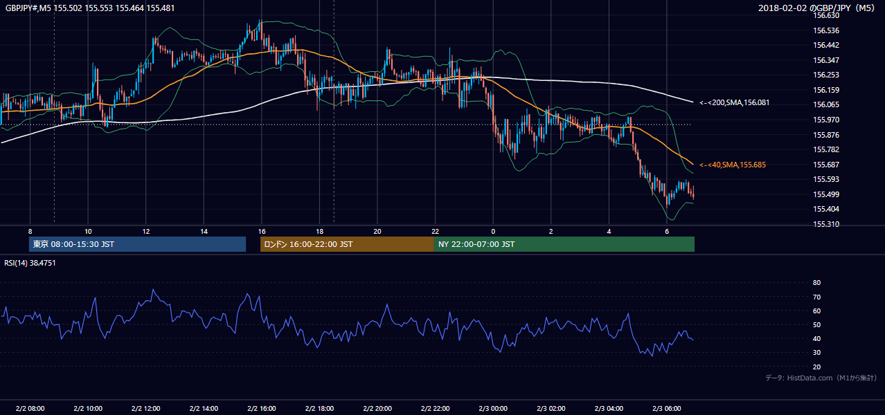 2018年2月2日(金) GBP/JPY 5分足チャート