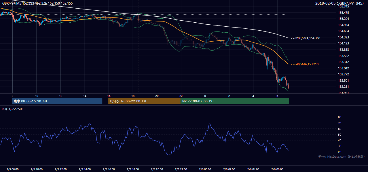 2018-02-05（月） GBP/JPY 5分足チャート