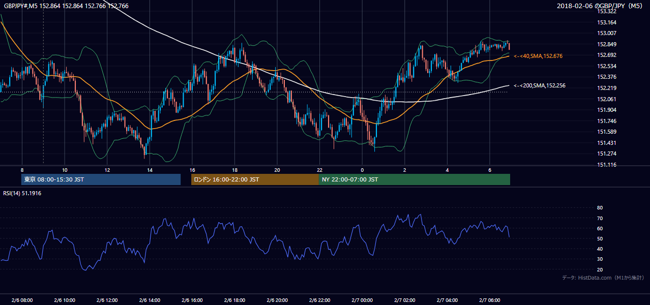 2018-02-06（火） GBP/JPY 5分足チャート