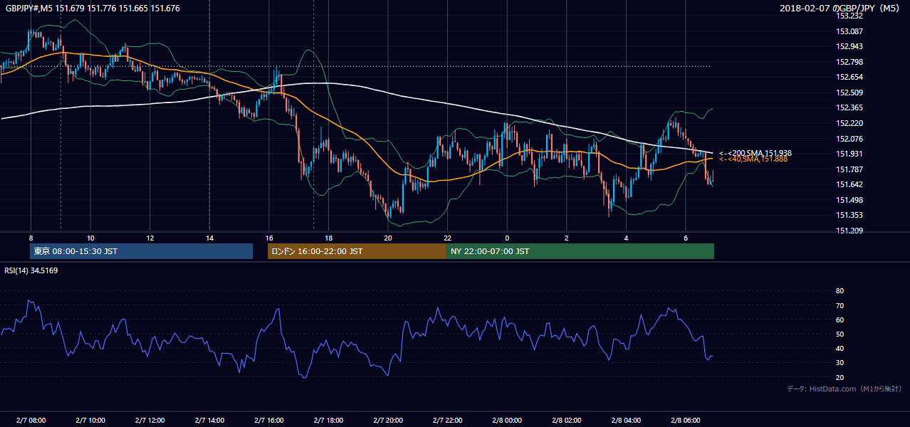 2018-02-07（水） GBP/JPY 5分足チャート