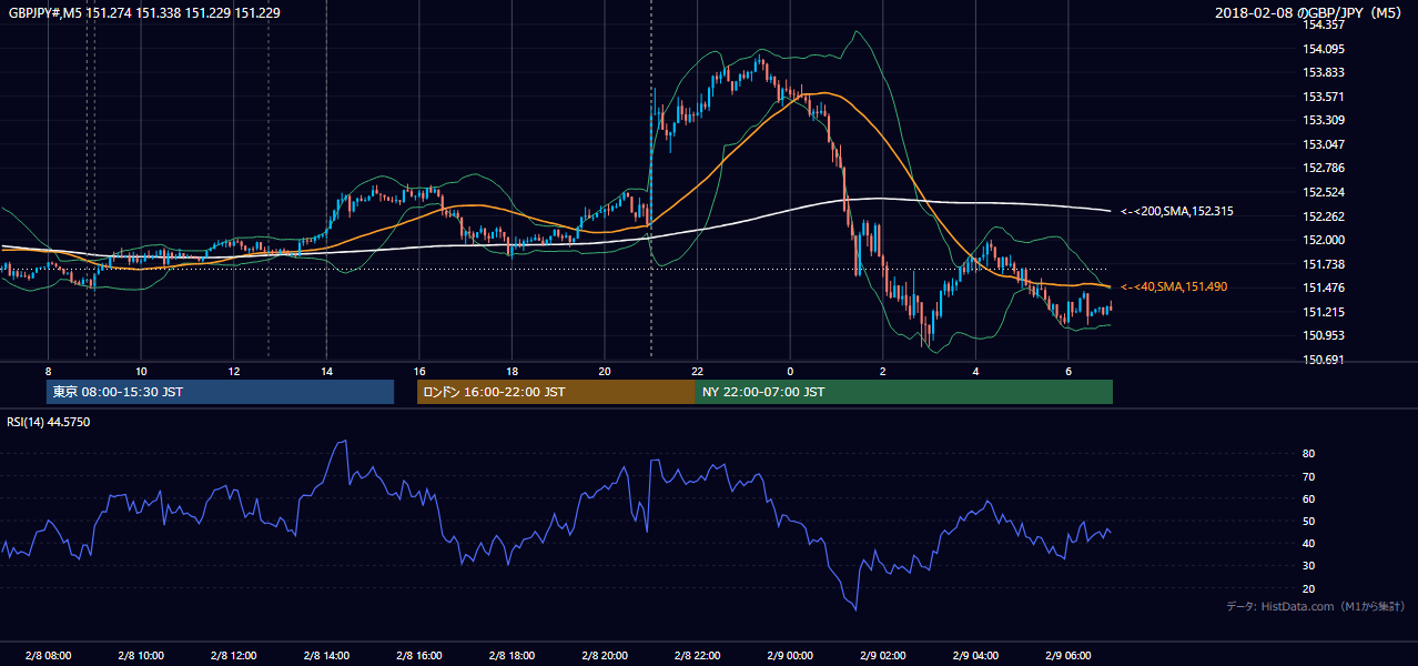 2018年2月8日(木) GBP/JPY 5分足チャート